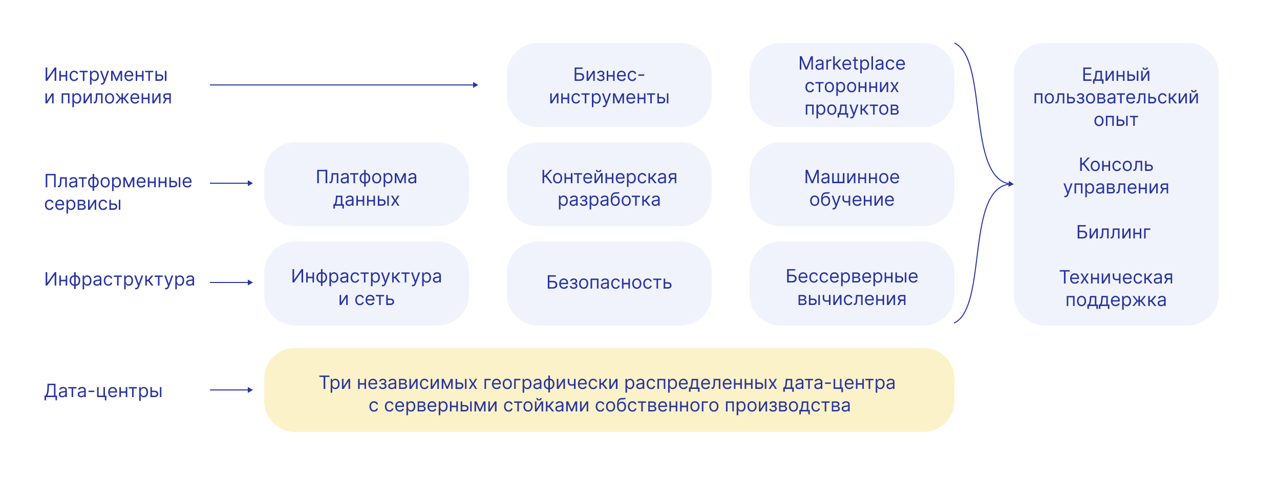 Yandex Managed Service for ClickHouse