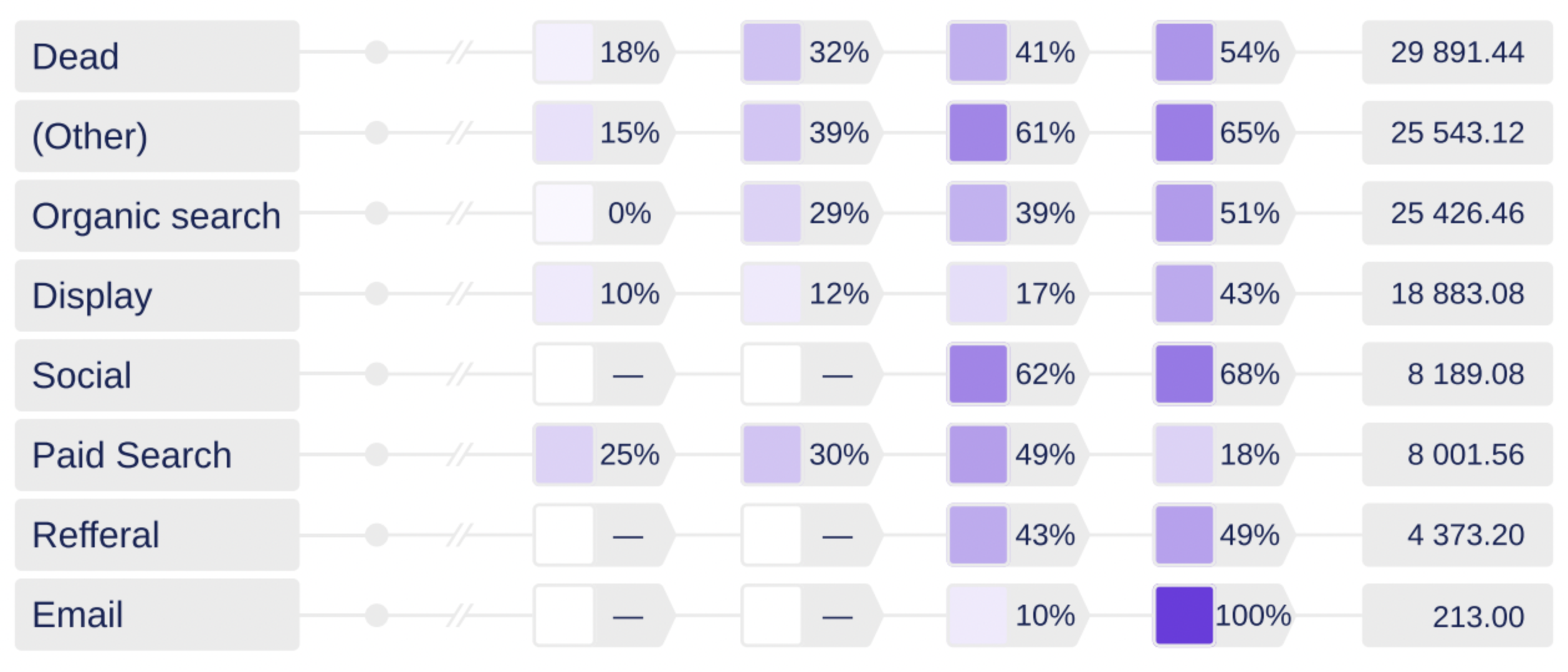 Схема модели Funnel Based Attribution