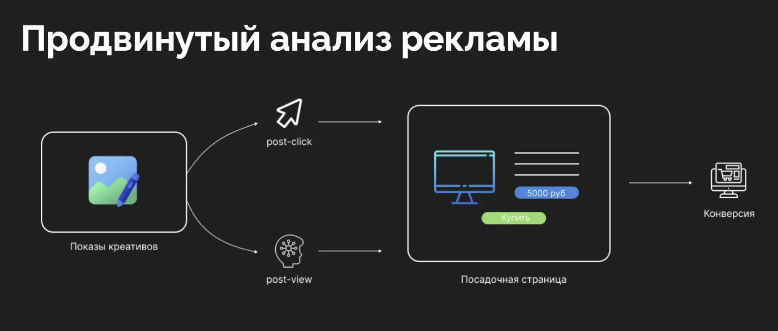Схема data-driven подхода к анализу медийной рекламы