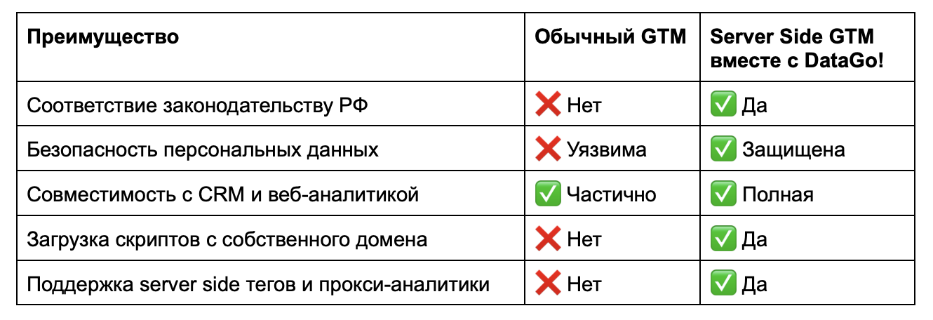 Схема работы Server Side GTM