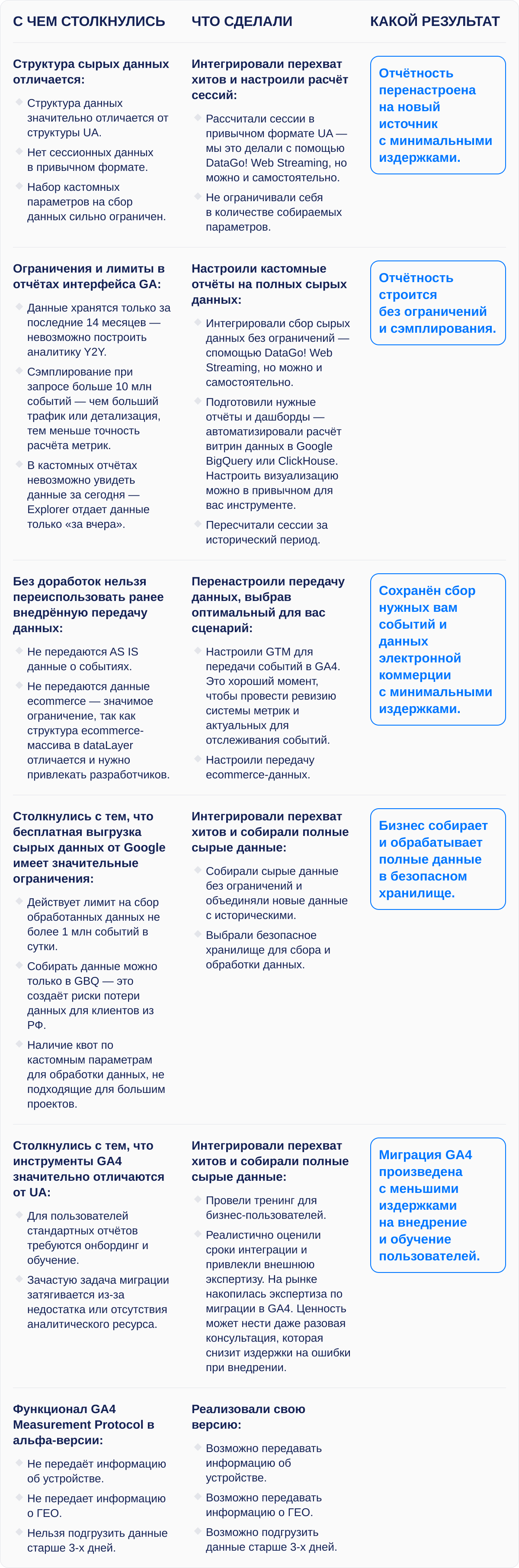 Сравнительная таблица ограничений GA4 и решений