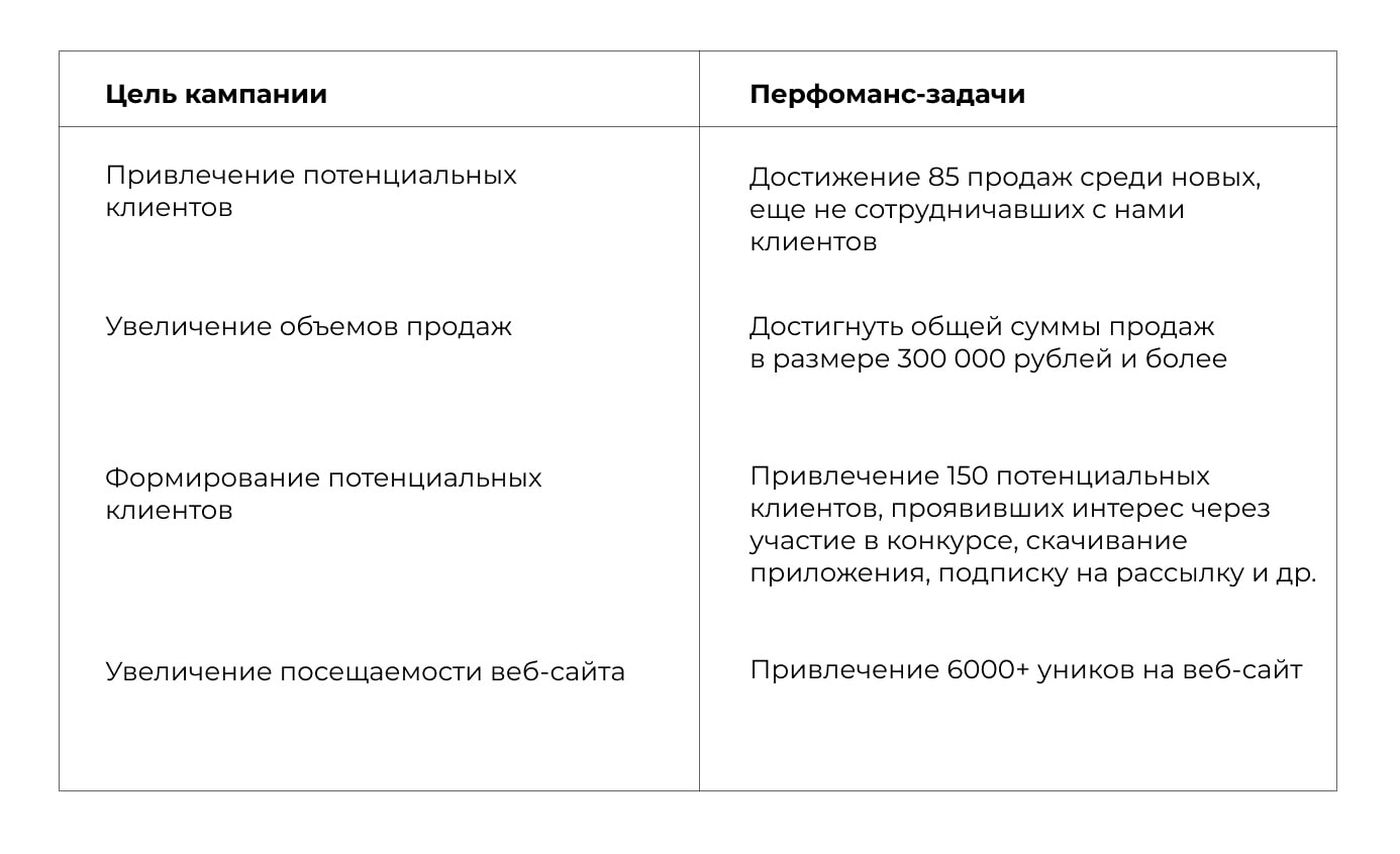 Цели и задачи маркетинга на дашборде