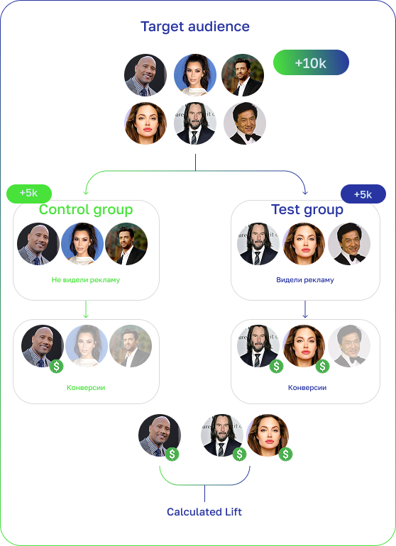 Метод Conversion Lift