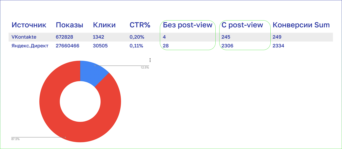 Схема post-view-конверсии