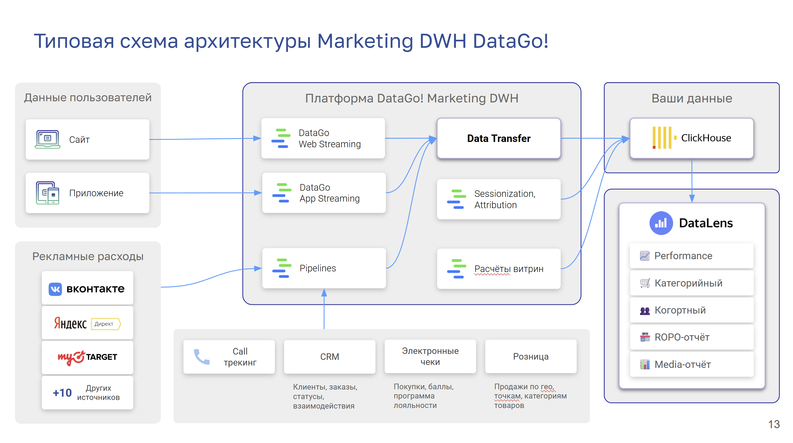 Типовая схема архитектуры Marketing DWH DataGo: экспорт данных из Метрики и другие источники → платформа DataGo → ваш ClickHouse и BI-дашборды