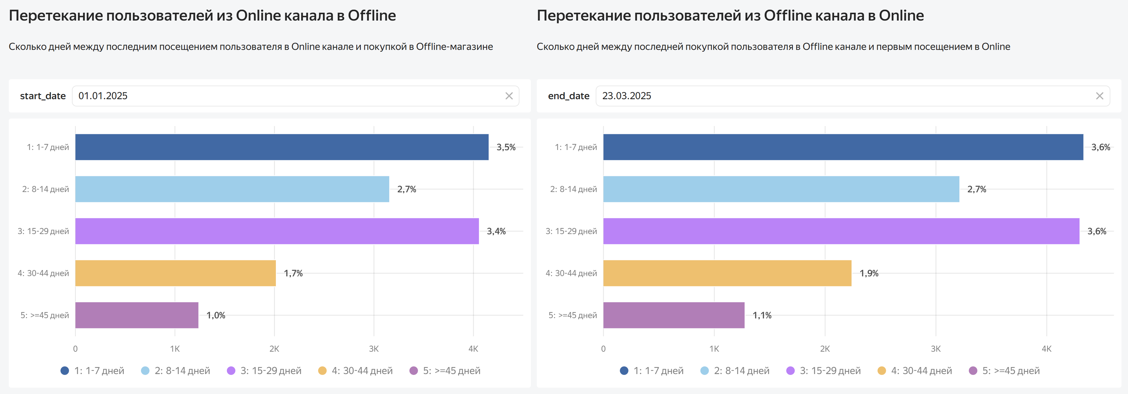 Фрагмент отчёта: Сколько дней между онлайн и офлайн
